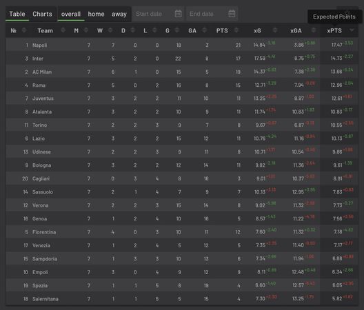Toro, mancano dei punti: per gli “expected points” Juric sarebbe in zona Europa- immagine 2