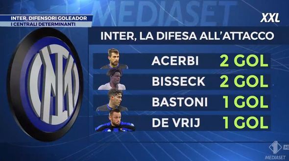 SM – Inter, difesa all’attacco: il bottino di gol è pesante per Inzaghi- immagine 2