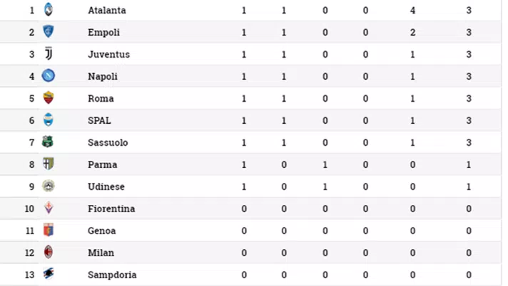 Classifica Serie A Aggiornata In Tempo Reale Guarda Cittaceleste It