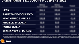 Ultime notizie governo, nuovi sondaggi: colpo di scena! – GUARDA