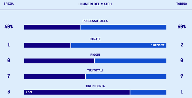 Le statistiche di Spezia-Torino, fonte: Lega Serie A spezia-torino