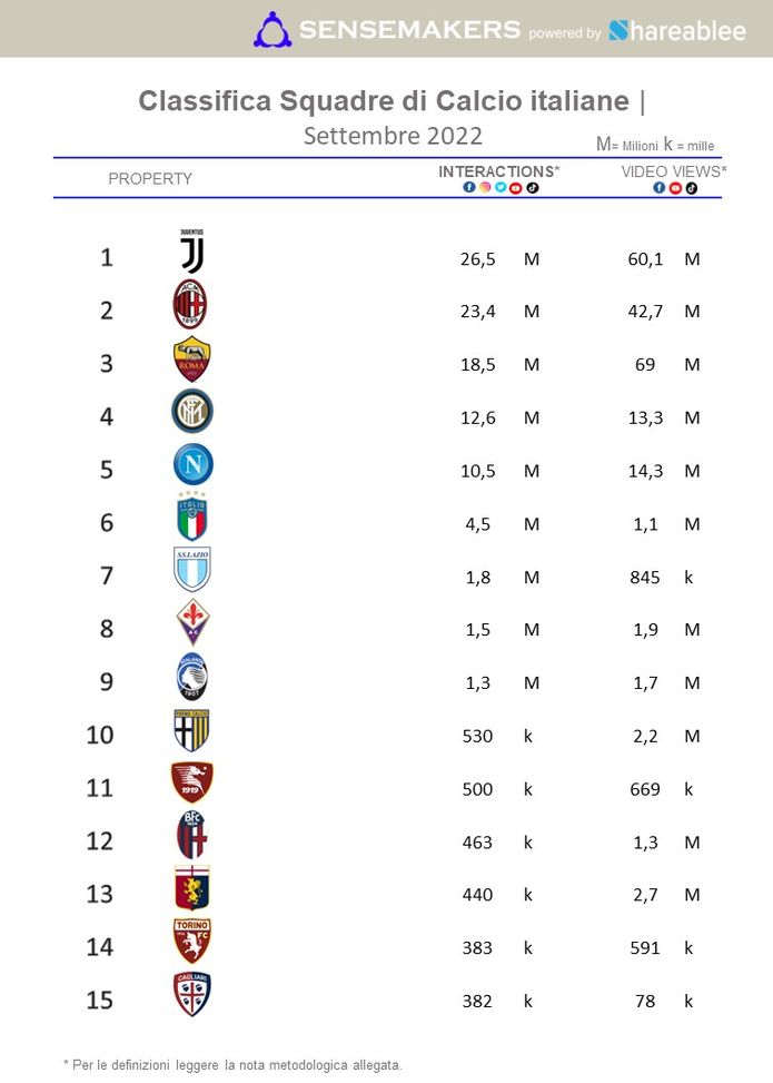 Top Squadre social: Juve in vetta ma in calo, crescono Milan e Napoli- immagine 2
