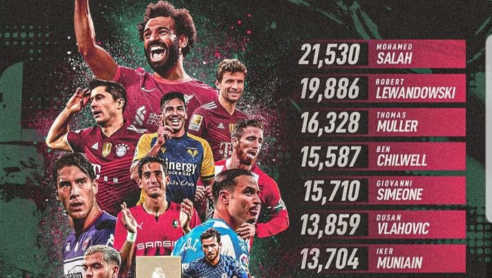 Simeone, che momento! Sport 360° lo mette nella top 5 europea Simeone, che momento! Sport 360° lo mette nella top 5 europea - immagine 1