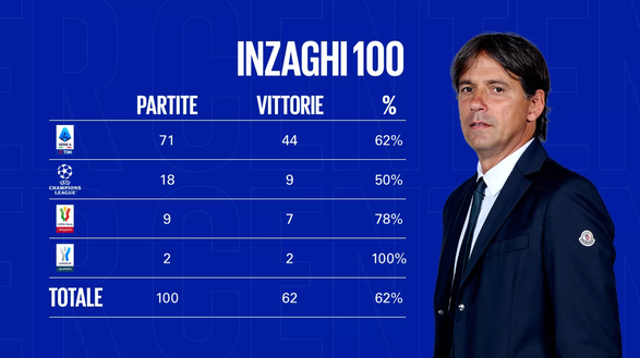 Inzaghi fa 100 sulla panchina dell’Inter: numeri top nelle coppe, in Serie A…- immagine 3