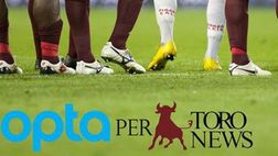 Toro, poco incisivo contro unAtalanta iper-difensiva