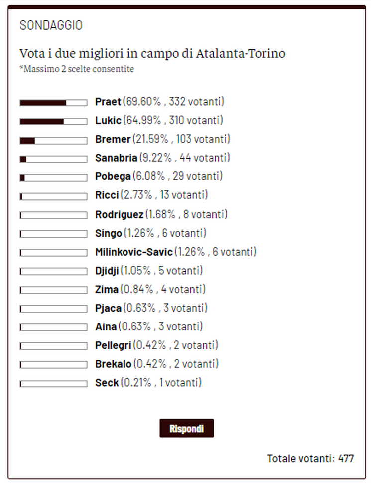 Toro News Award 2021/2022: Praet il migliore contro l’Atalanta, segue Lukic- immagine 2