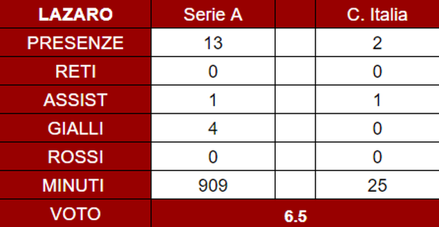 Torino, il pagellone di metà stagione: Lazaro 6.5, corsa e qualità- immagine 2