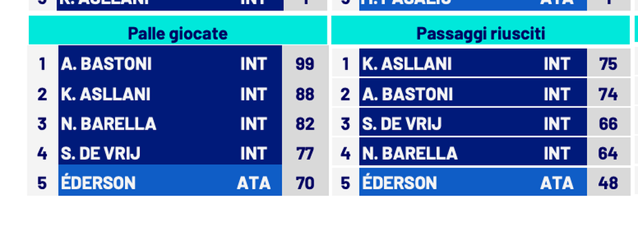 Asllani, non sei più solo un vice Calhanoglu. I numeri non mentono: Inzaghi ha due registi- immagine 4