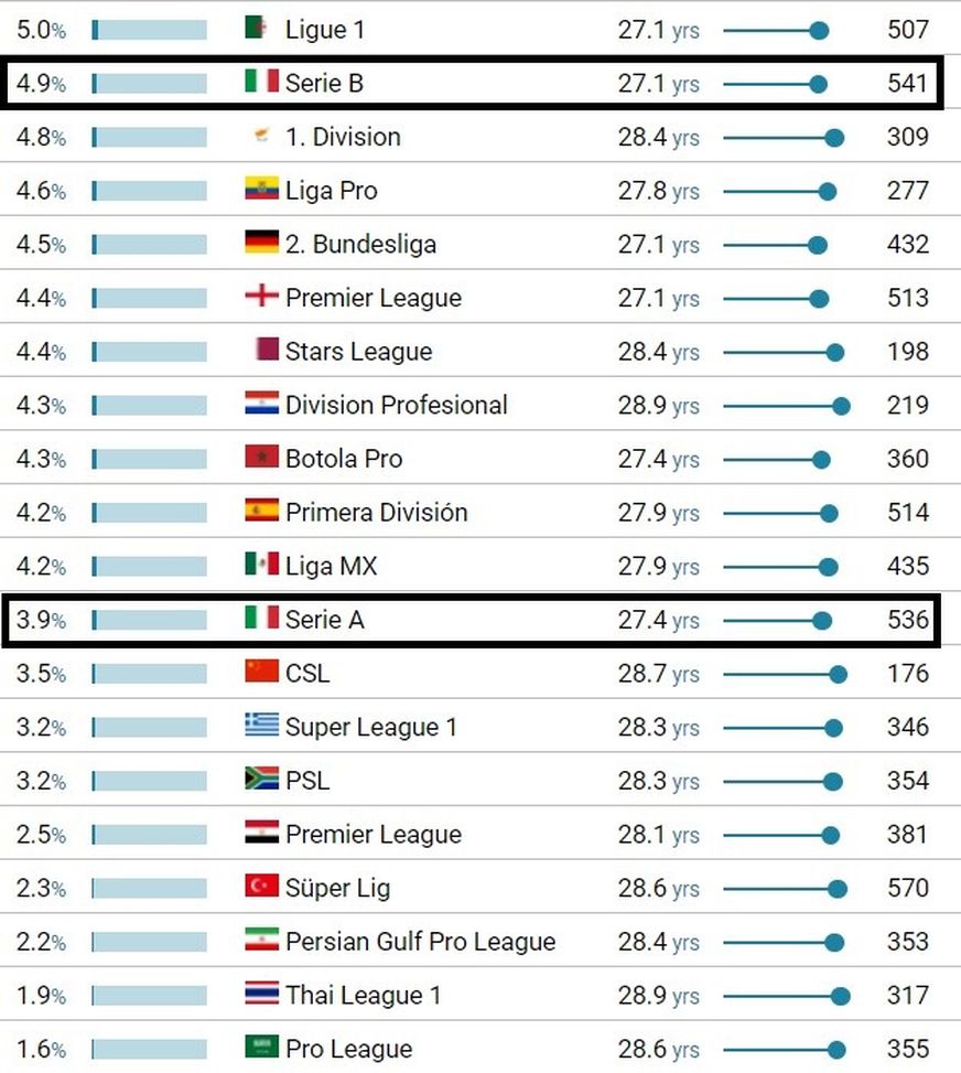 La Serie A non è un campionato per giovani: i numeri che confermano la tendenza- immagine 2