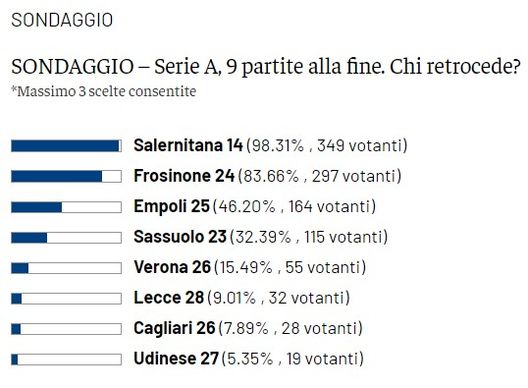 Risultati sondaggio, ecco chi retrocederà secondo i lettori di hellas1903.it- immagine 2