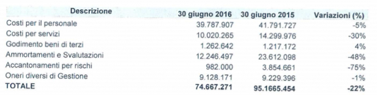 Costi: da Calcio e Finanza Costi: da Calcio e Finanza