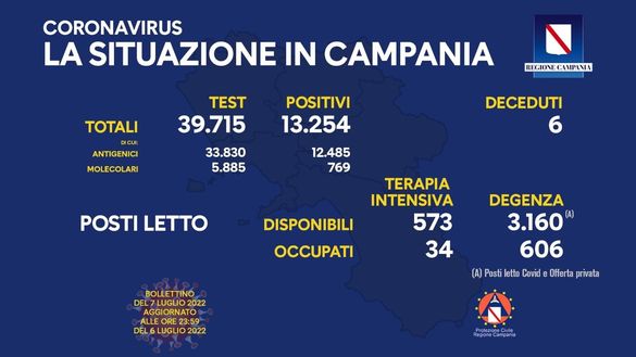 Coronavirus, il bollettino della Regione Campania di oggi 7 luglio- immagine 2