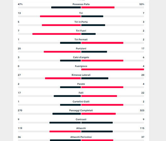 Cagliari-Napoli in numeri e cifre: le statistiche della partita- immagine 2