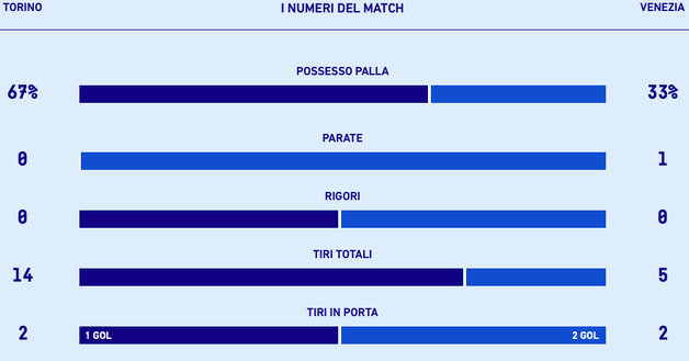 Le statistiche di Torino-Venezia. Fonte dati: Lega Serie A torino-venezia statistiche