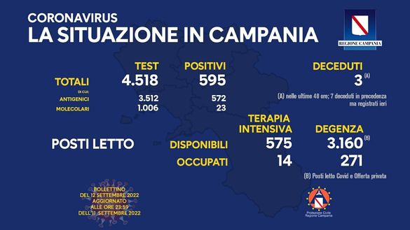 Coronavirus, il bollettino della Regione Campania di oggi 12 settembre- immagine 2