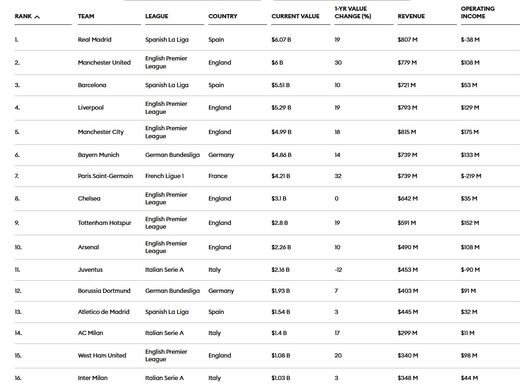 FORBES – Club di maggior valore: Inter 16esima, superato il miliardo. La top 20- immagine 3