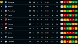 FOTO Serie A, la classifica: il Napoli guadagna un solo punto e resta settimo