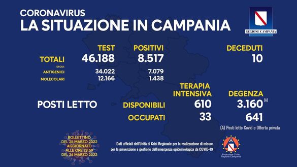 Coronavirus, il bollettino della Regione Campania di oggi 25 marzo- immagine 2