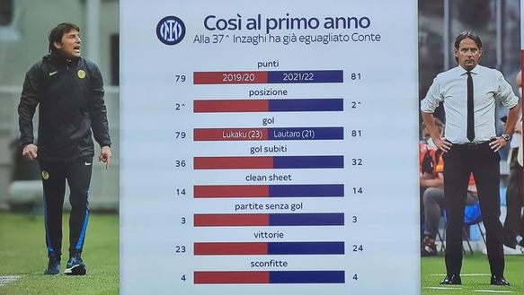 Inter, Inzaghi ha già fatto meglio del primo Conte nerazzurro: ecco le statistiche- immagine 3