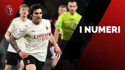 Torino-Milan 0-0, i numeri della partita dei rossoneri | Serie A News