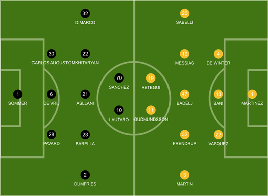 Inter-Genoa, Augusto sostituirà Bastoni. C’è Dumfries dal 1′. Sanchez in vantaggio su Arnautovic- immagine 3