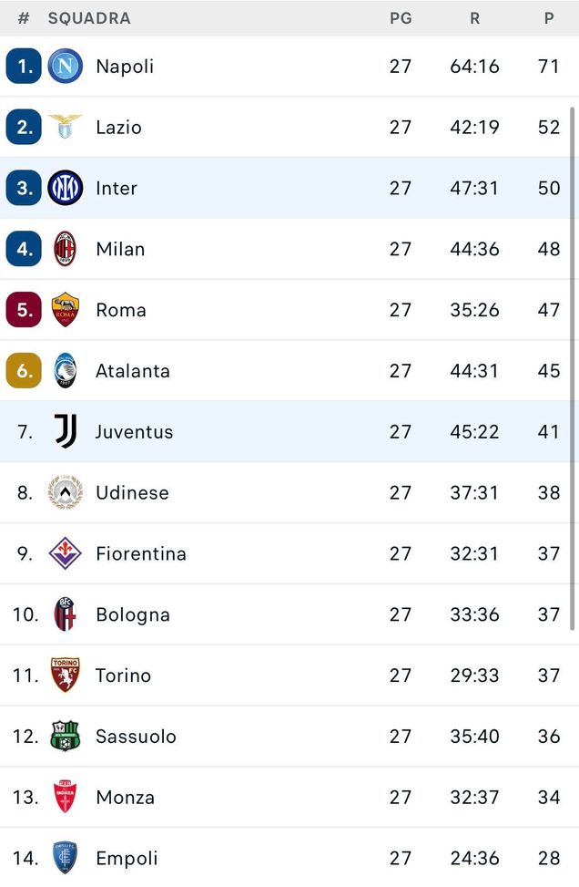 FOTO Serie A, la classifica aggiornata: il Napoli vola a +19 sulla seconda- immagine 2