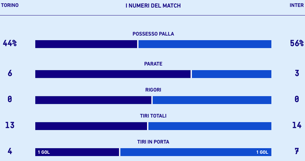 Le statistiche di Torino-Inter. Fonte dati: Lega Serie A Le statistiche di Torino-Inter