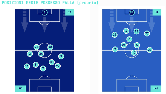 Fiorentina-Lazio: posizioni in campo, guardate che differenza- immagine 2