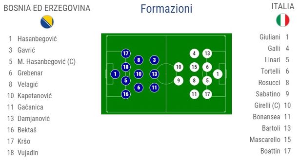 Qual. Europeo femm. – Bosnia-Italia 0-5. Azzurre in scioltezza. Girelli realizza 2 dei 3 rigori a favore- immagine 4