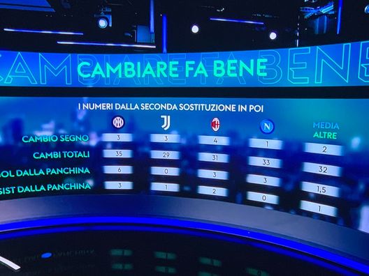 Serie A, cambiare fa bene: Inter quella che ha trovato più gol dalla panchina- immagine 2