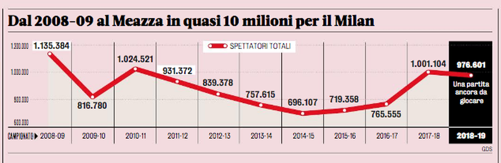Tifosi del Milan a San Siro dal 2008 a oggi (credit: Gazzetta) Tifosi del Milan a San Siro dal 2008 a oggi (credit: Gazzetta)
