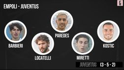 VIDEO Empoli-Juventus, la probabile formazione di Allegri: Barbieri e Miretti dal 1′