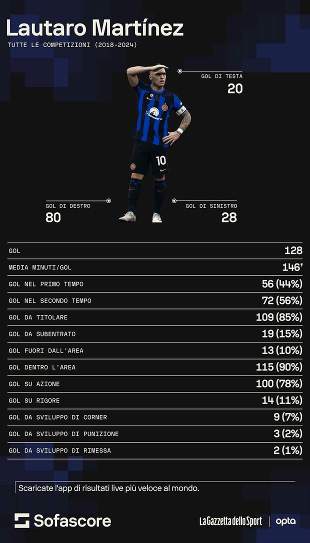 Come, quando, dove segna: l’analisi dei 128 gol di Lautaro con l’Inter- immagine 3