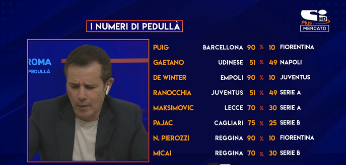 I numeri di Pedullà Il futuro di Gaetano tra Napoli e Udinese: la situazione – Sportitalia- immagine 3