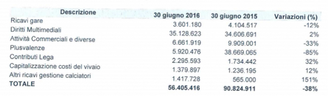 Ricavi: da Calcio e Finanza Ricavi: da Calcio e Finanza