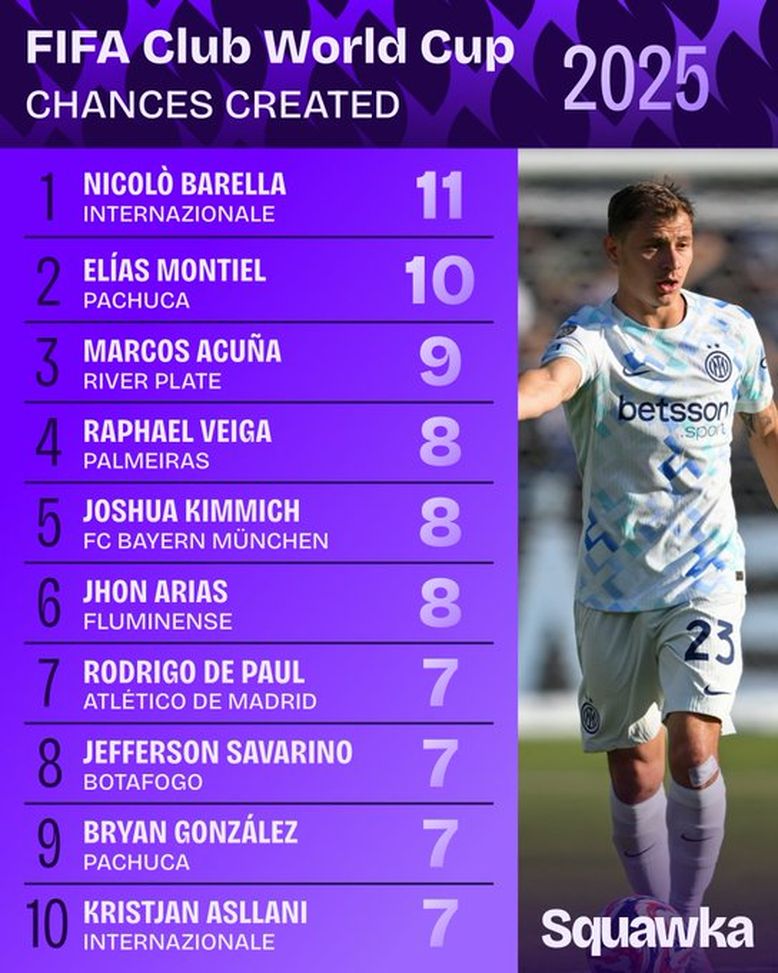 Più chance create al Mondiale per Club: nessuno meglio di Barella, in top 10 un altro interista- immagine 3