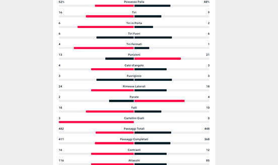 Le statistiche di Napoli-Liverpool: i numeri ci parlano di un risultato bugiardo- immagine 2